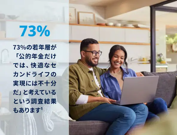 73%の若年層が「公的年金だけでは快適なセカンドライフの実現には不十分だ」と考えている