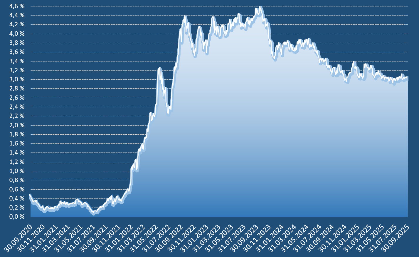 Europäische Unternehmensanleihen September 2020 bis September 2025