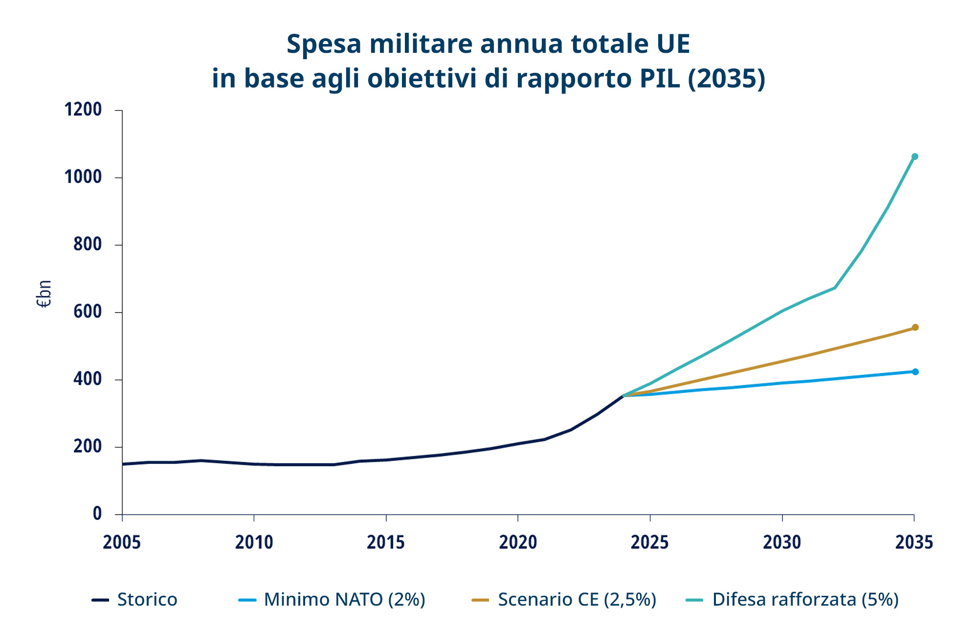 grafico soluzioni tematiche best ideas seconda metà 2025