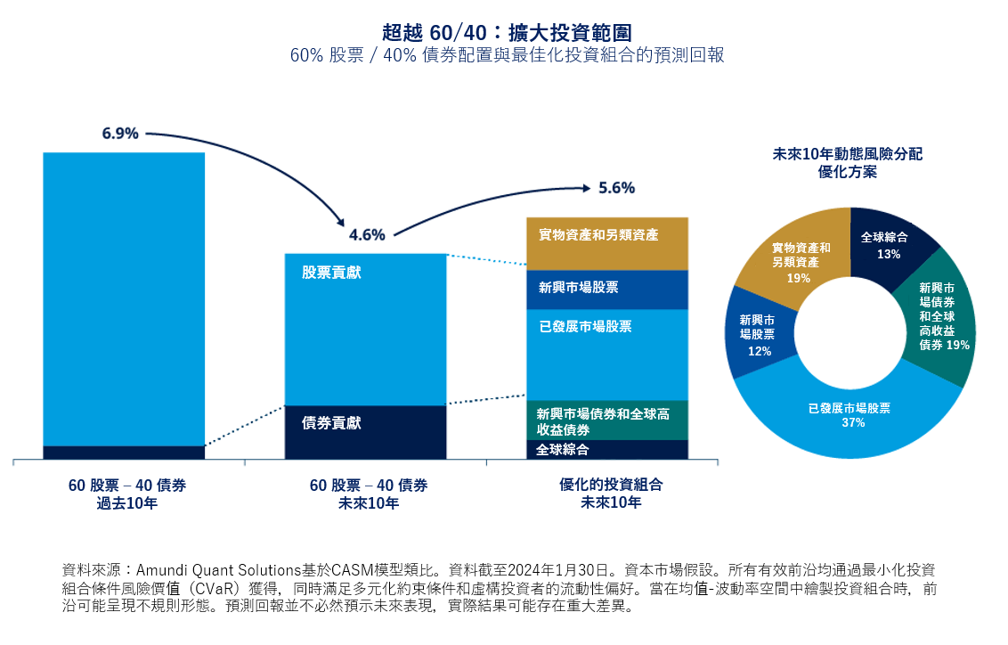 Beyond 60/40: Expanding the investment universe
