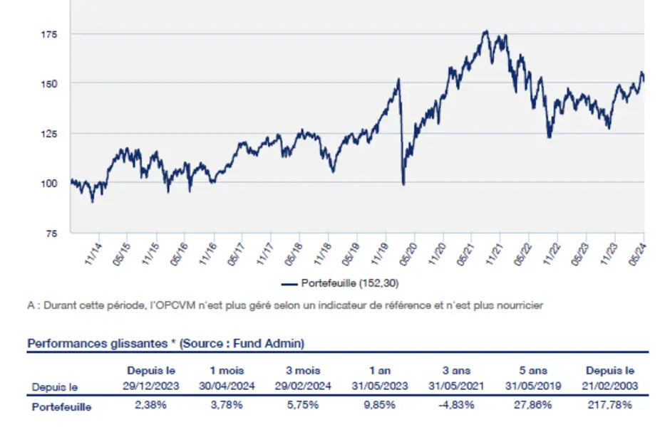 Reporting Valeurs durables