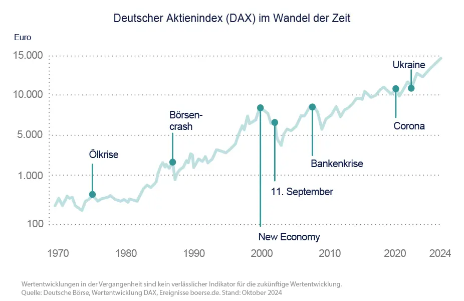 DAX im Wandel