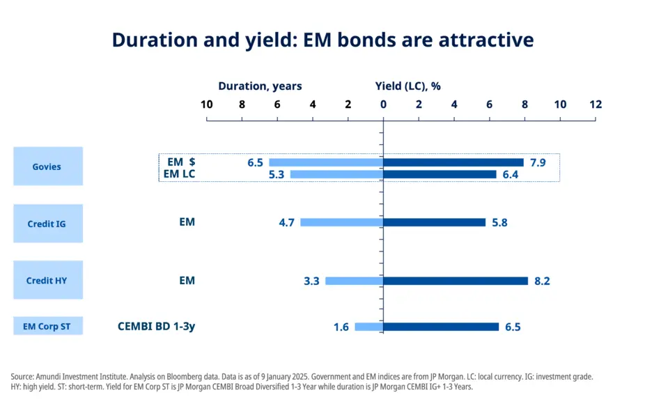 Duration and yield: EM bonds are attractive