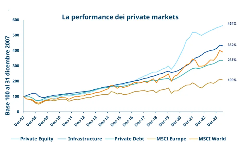 Grafico private markets best ideas