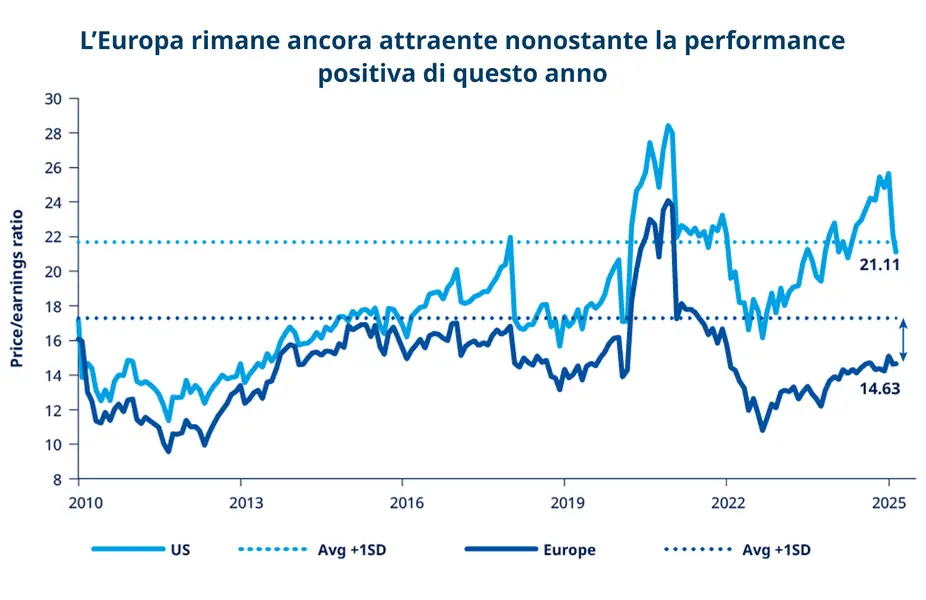 Grafico performance europa: L'europa rimane ancora attraente nonostante la performance positiva di questo anno