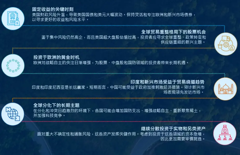 投资主题
