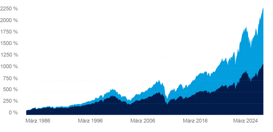 Grafik Wertentwicklung MSCI World - 10-2024