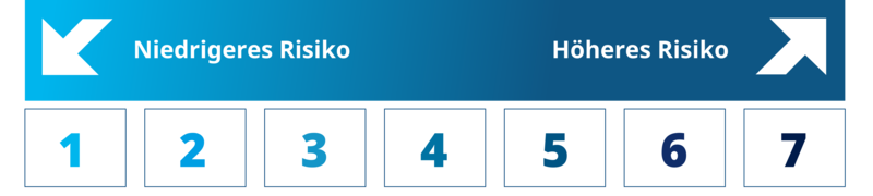 Grafik: Gesamtrisikoindikator RSI Beispiel