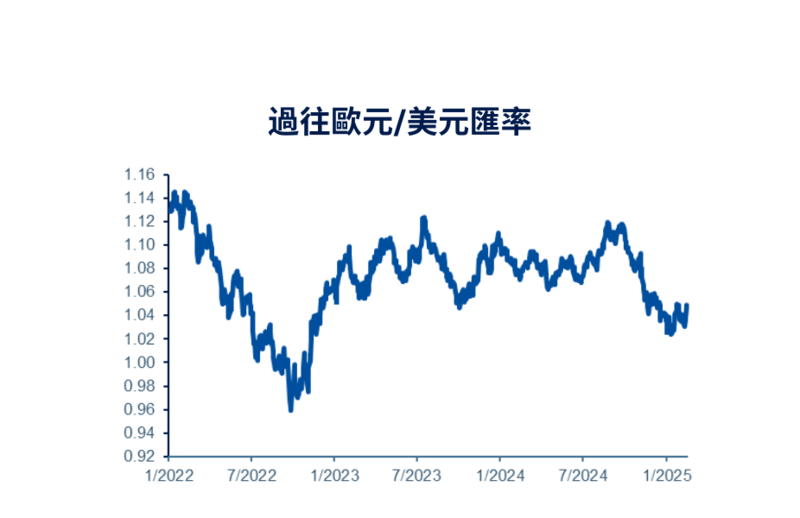 EUR/USD