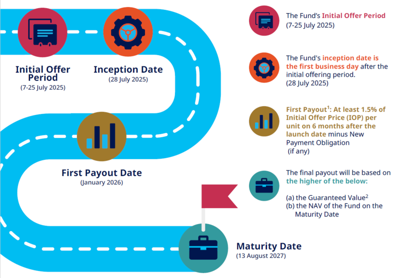 Guaranteed Payout Timeline Illustration