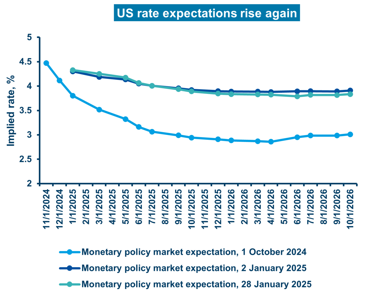 US rate expectations rise again