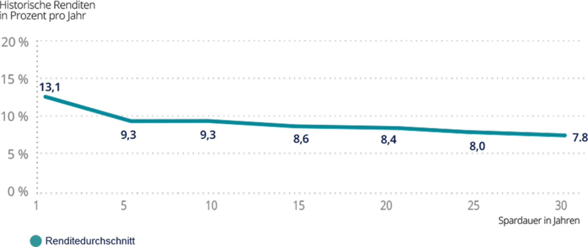 Grafik: Historische Renditen 