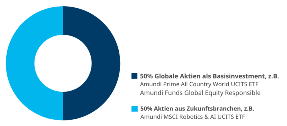  Private Altersvorsorge: Grafik Zusammensetzung Musterportfolio 1