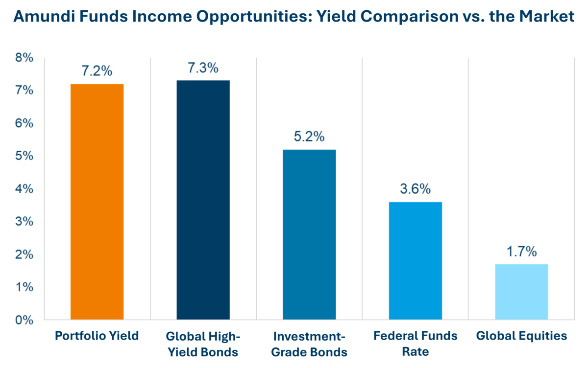 Amundi Funds Income Opportunities: Yield Comparison vs. the Market
