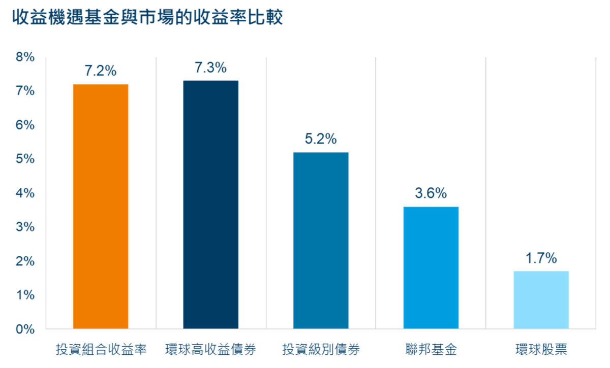 Amundi Funds Income Opportunities: Yield Comparison vs. the Market
