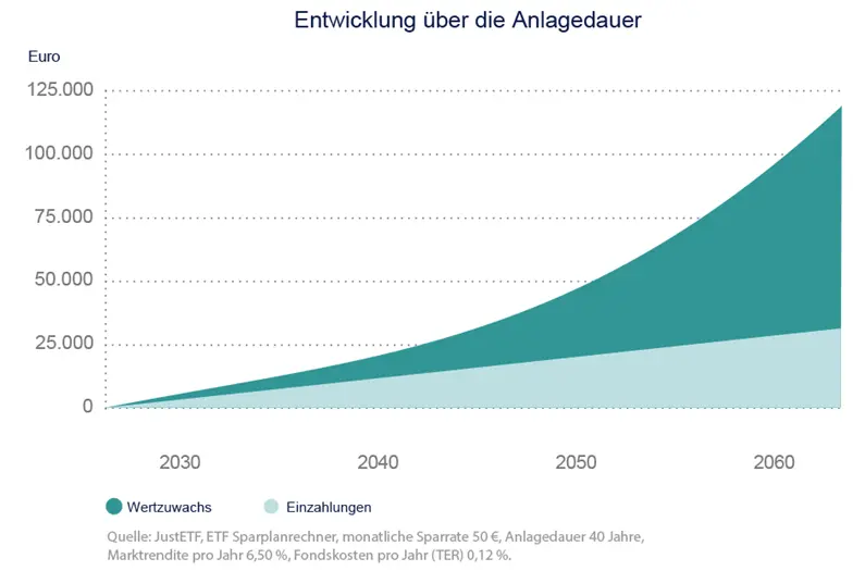 entwicklung_anlagedauer_investmentsparen_fraustregel