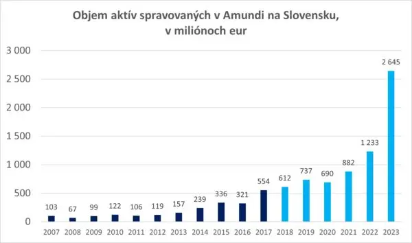 objem_aktiv_amundi_sk_2023_reference
