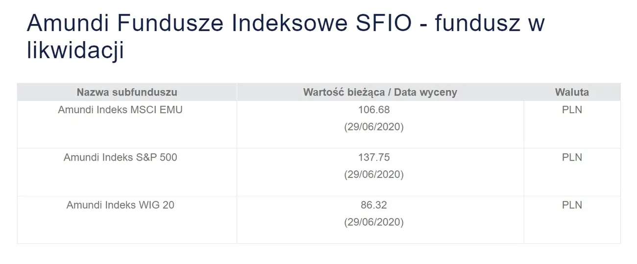 Wycena Amundi Fundusze Indeksowe SFIO