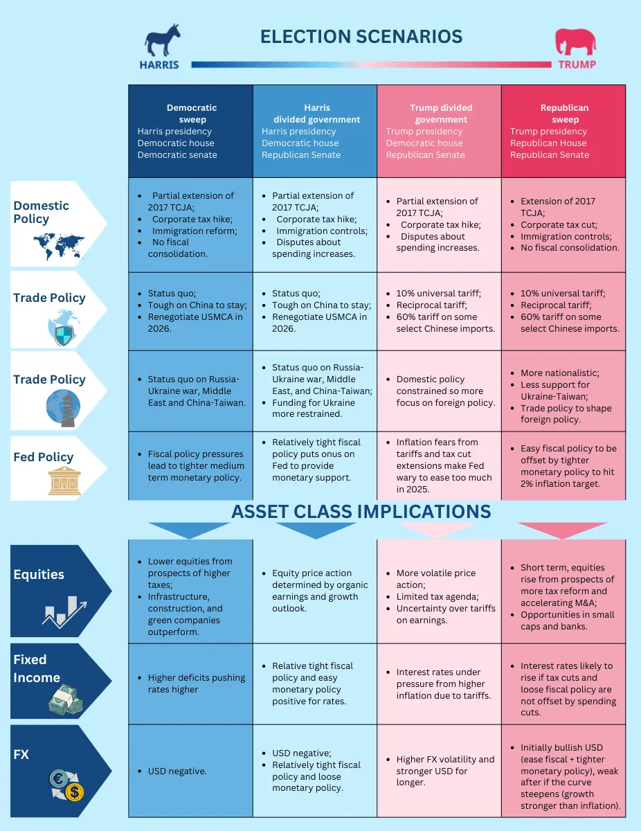 US election - infographics