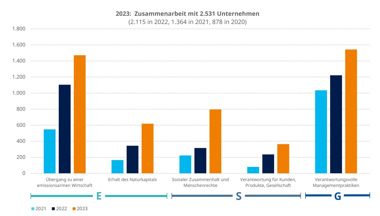 Stewardship Engagement Statistik Amundi 2023