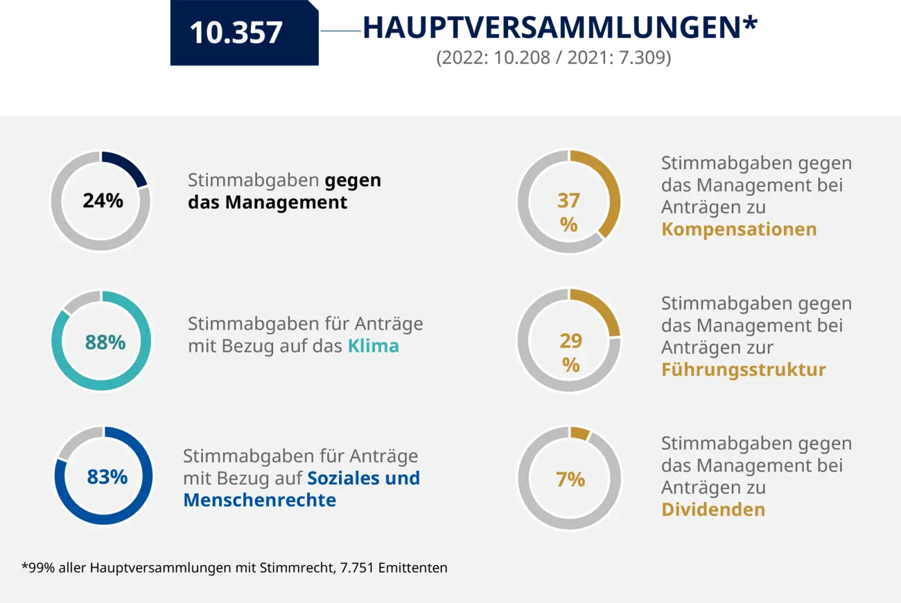 Stewardship Abstimmungsverhalten 2023 Amundi