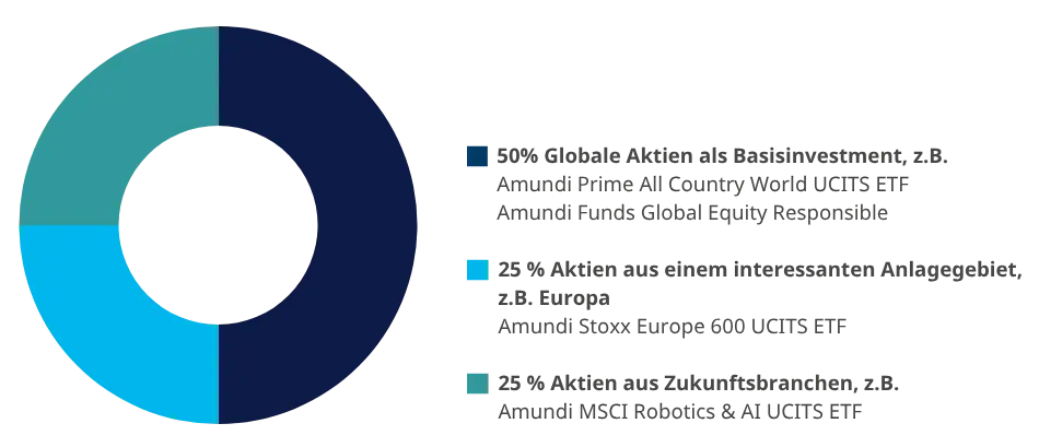  Private Altersvorsorge: Grafik Zusammensetzung Musterportfolio 2
