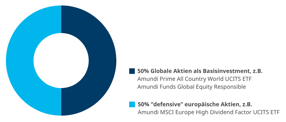  Private Altersvorsorge: Grafik Zusammensetzung Musterportfolio 3