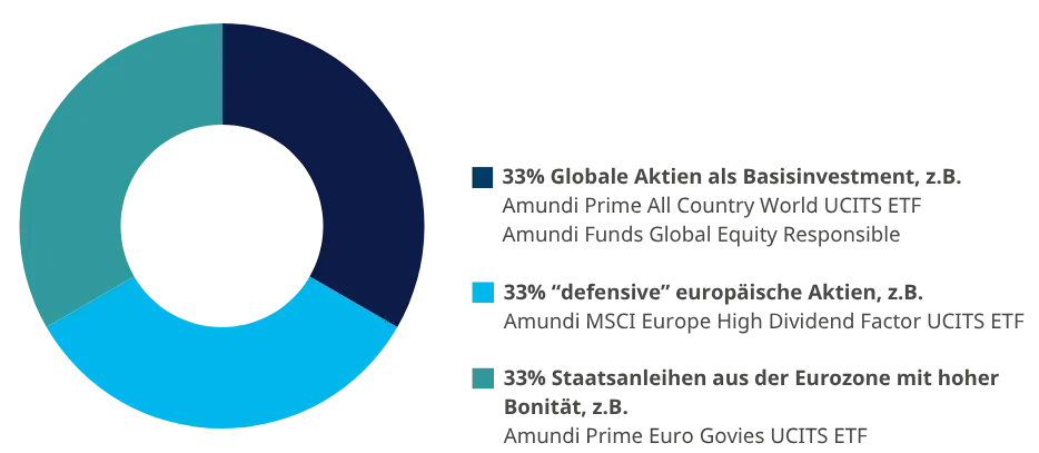  Private Altersvorsorge: Grafik Zusammensetzung Musterportfolio 4