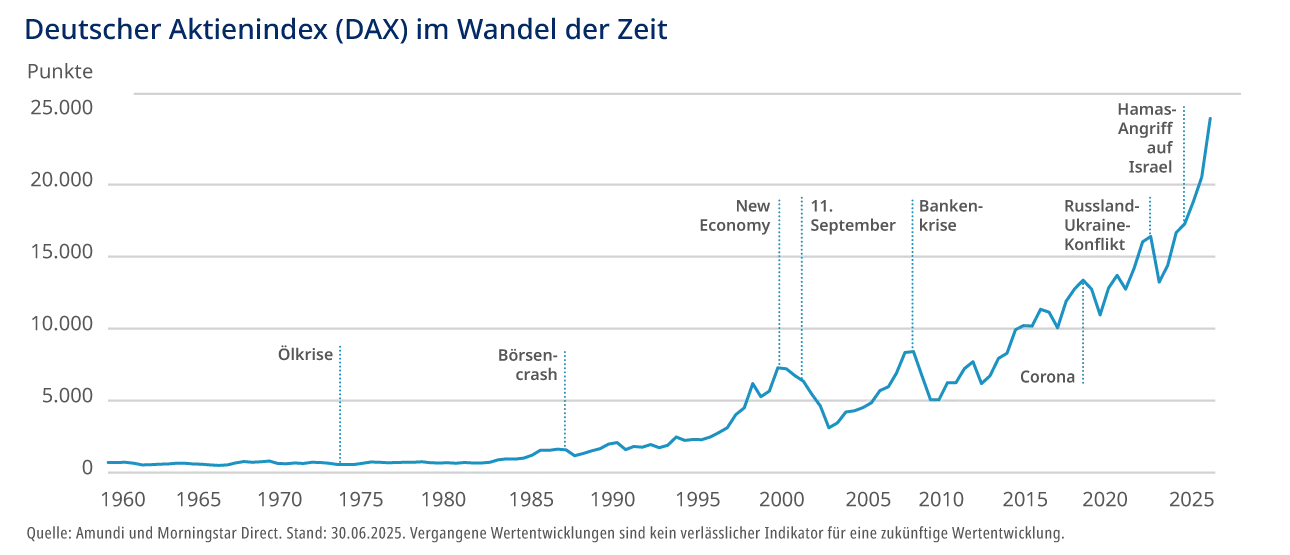 Chart: Der DAX im Wandel der Zeit
