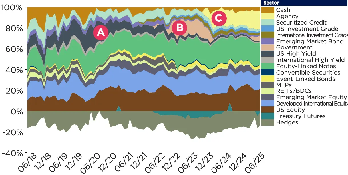 Nimble allocation across diverse market cycles