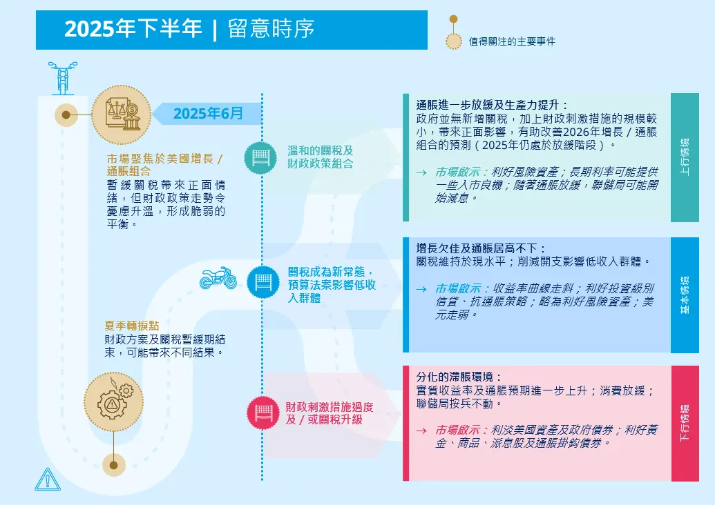 留意時序