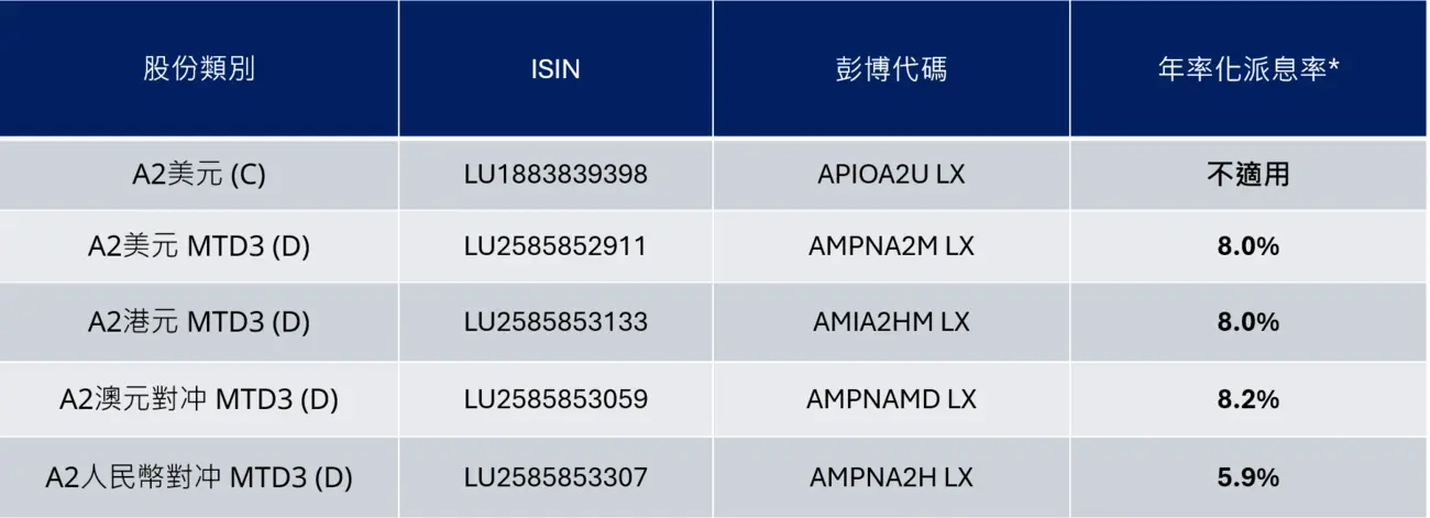 Monthly Distribution