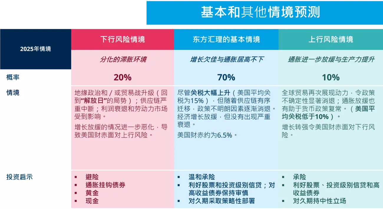 基本和其他情境预测