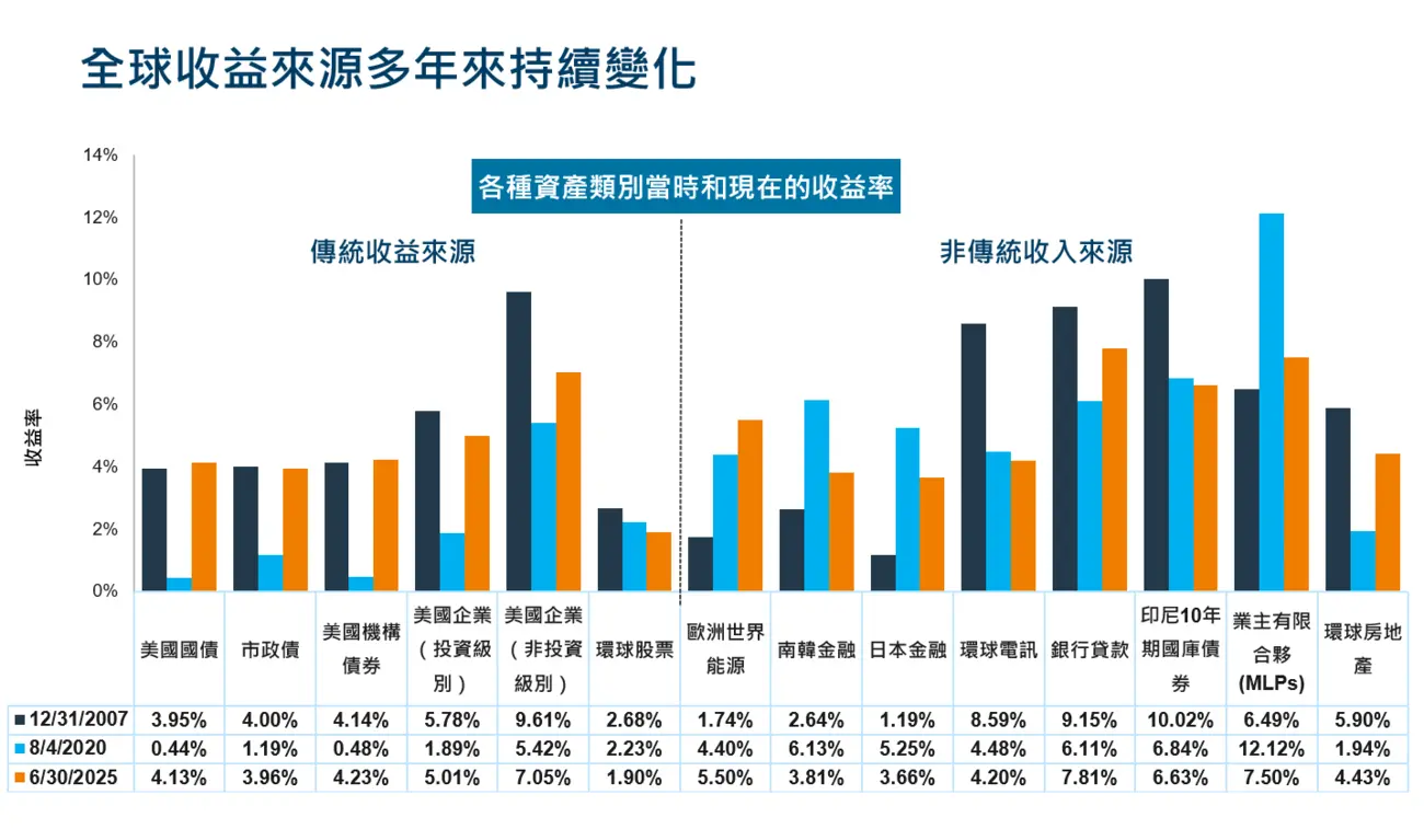 Yields of Various Asset Classes - Then and Now