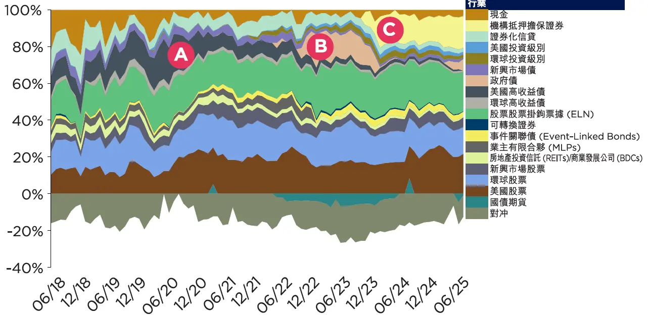 Nimble allocation across diverse market cycles