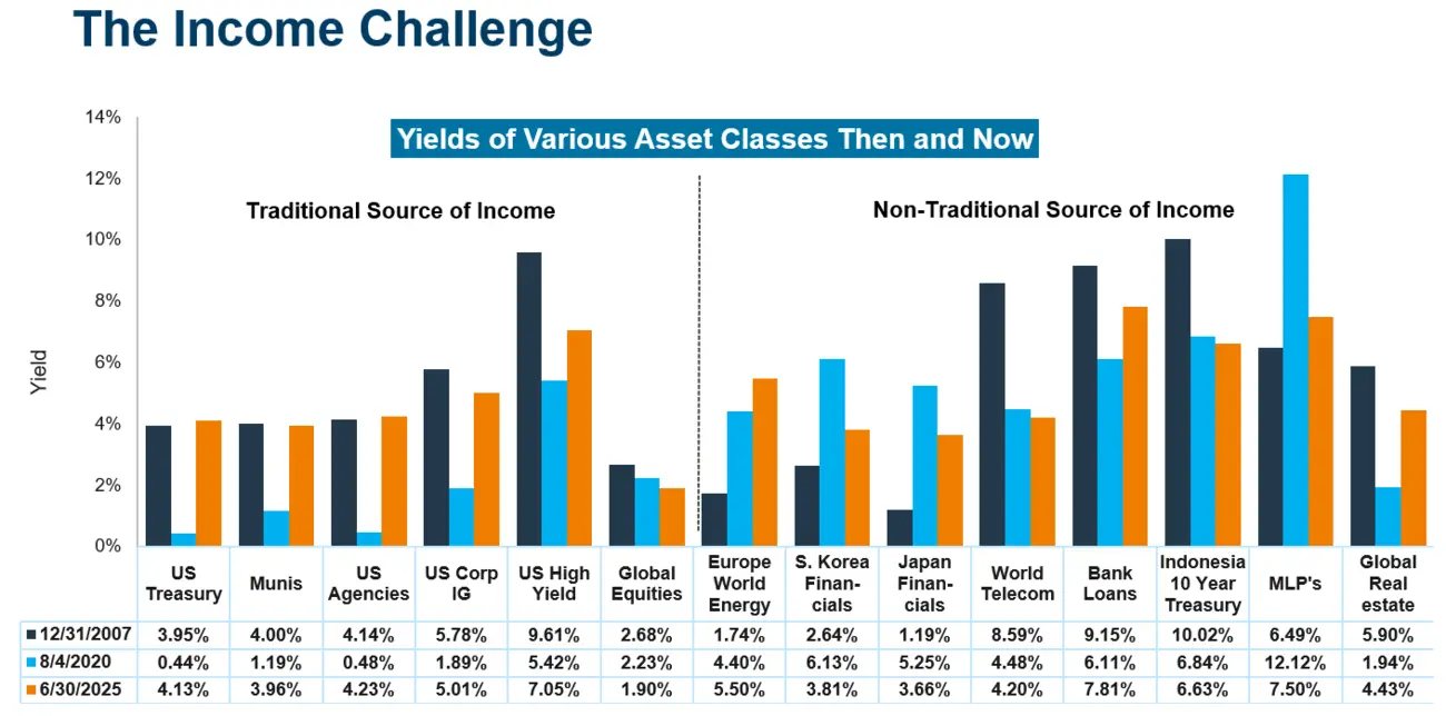 Yields of Various Asset Classes - Then and Now