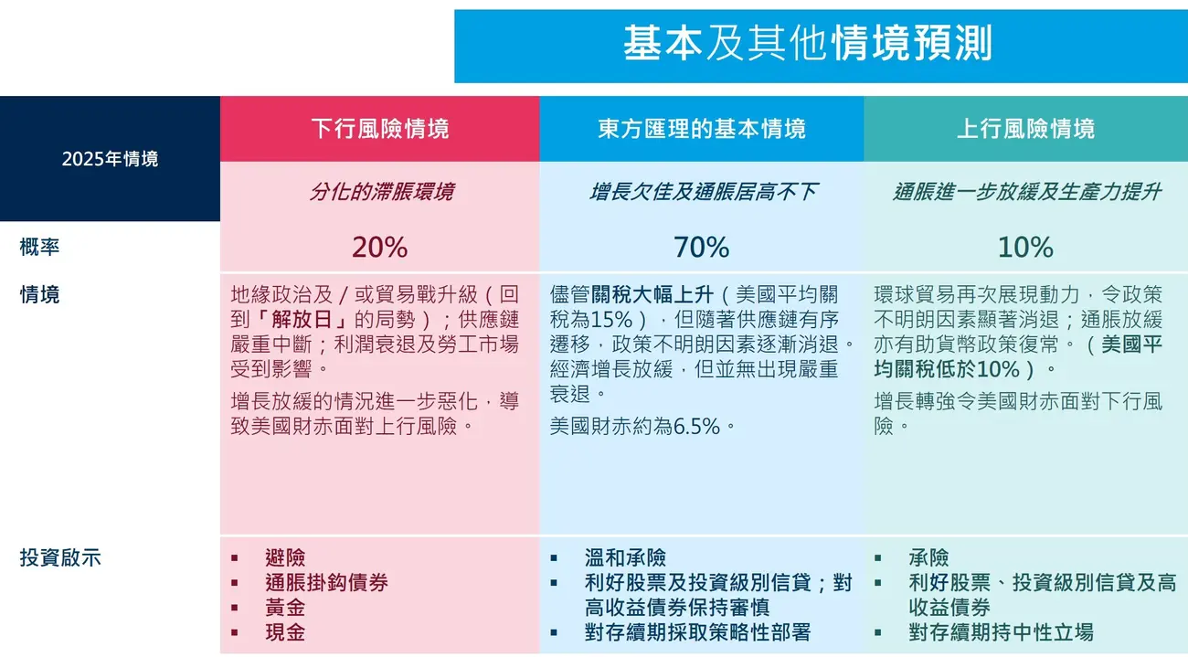 基本及其他情境預測