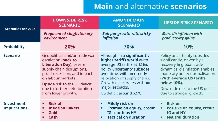 Main and alternative scenarios