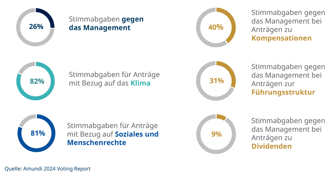 Stewardship Abstimmungsverhalten 2024 Amundi _ DE