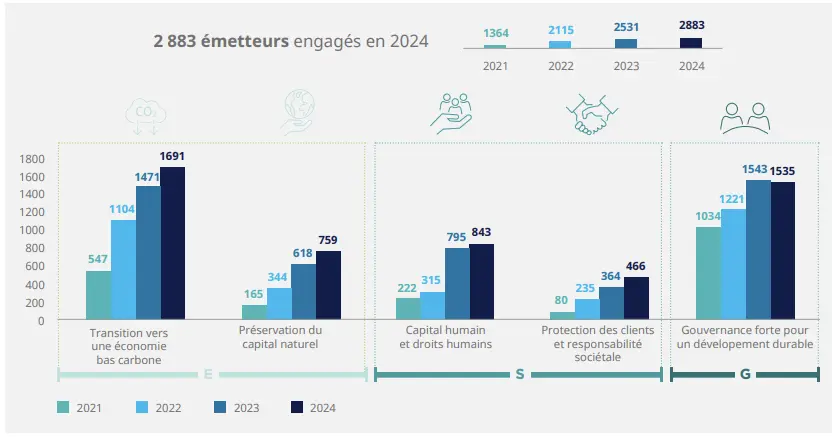 Graphique Amundi : 2883 émetteurs engagés en 2024