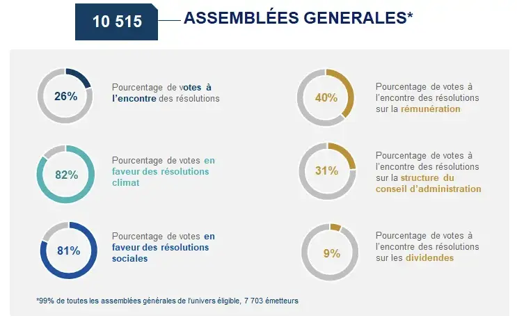 Stat politique de vote Amundi en 2024