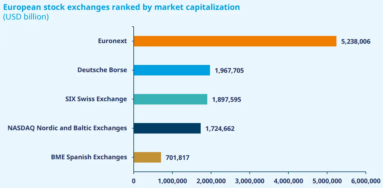 European Stock Exchanges