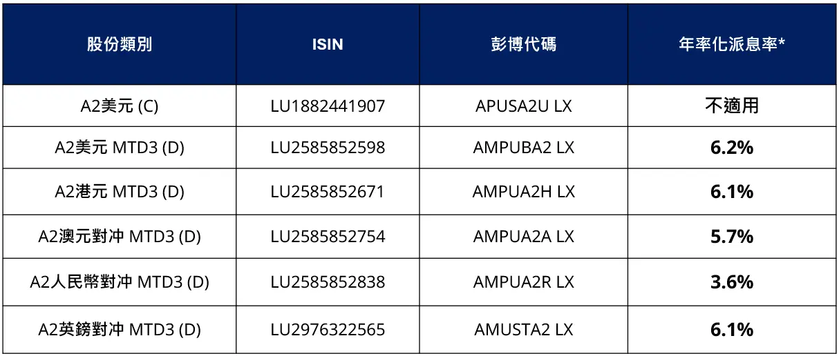 USSTB Monthly Distribution Yield