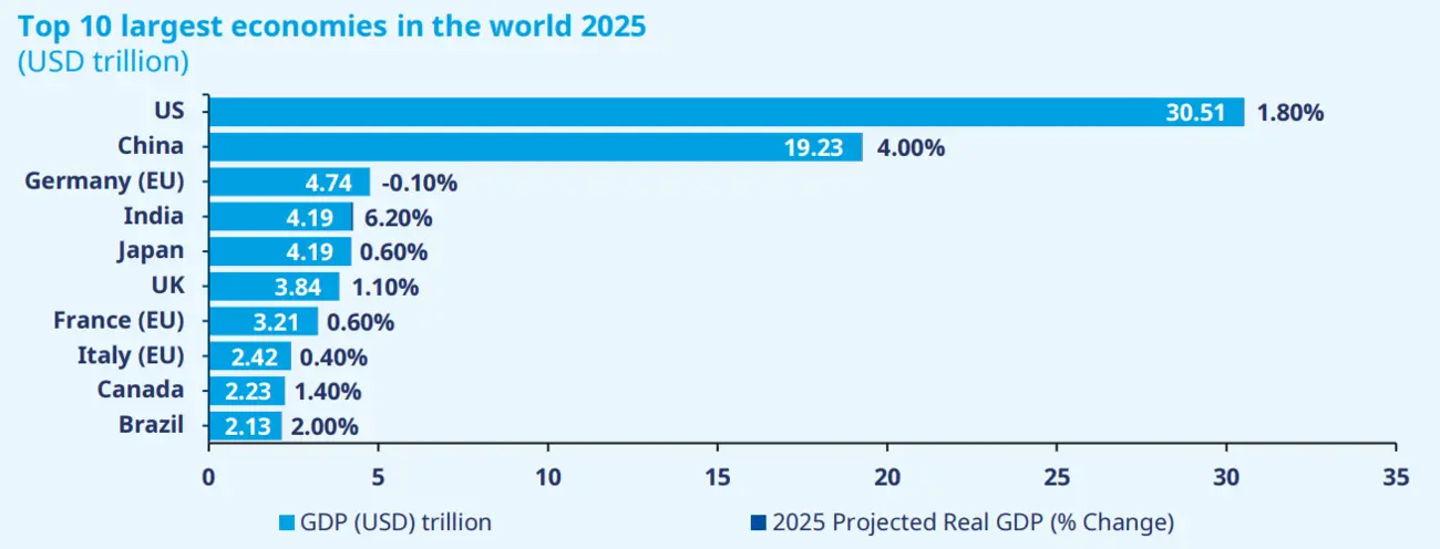 Top 10 Largest Economies 2025