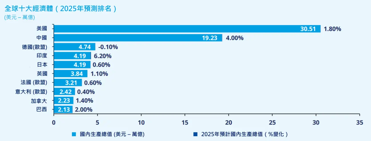 Top 10 Largest Economies 2025