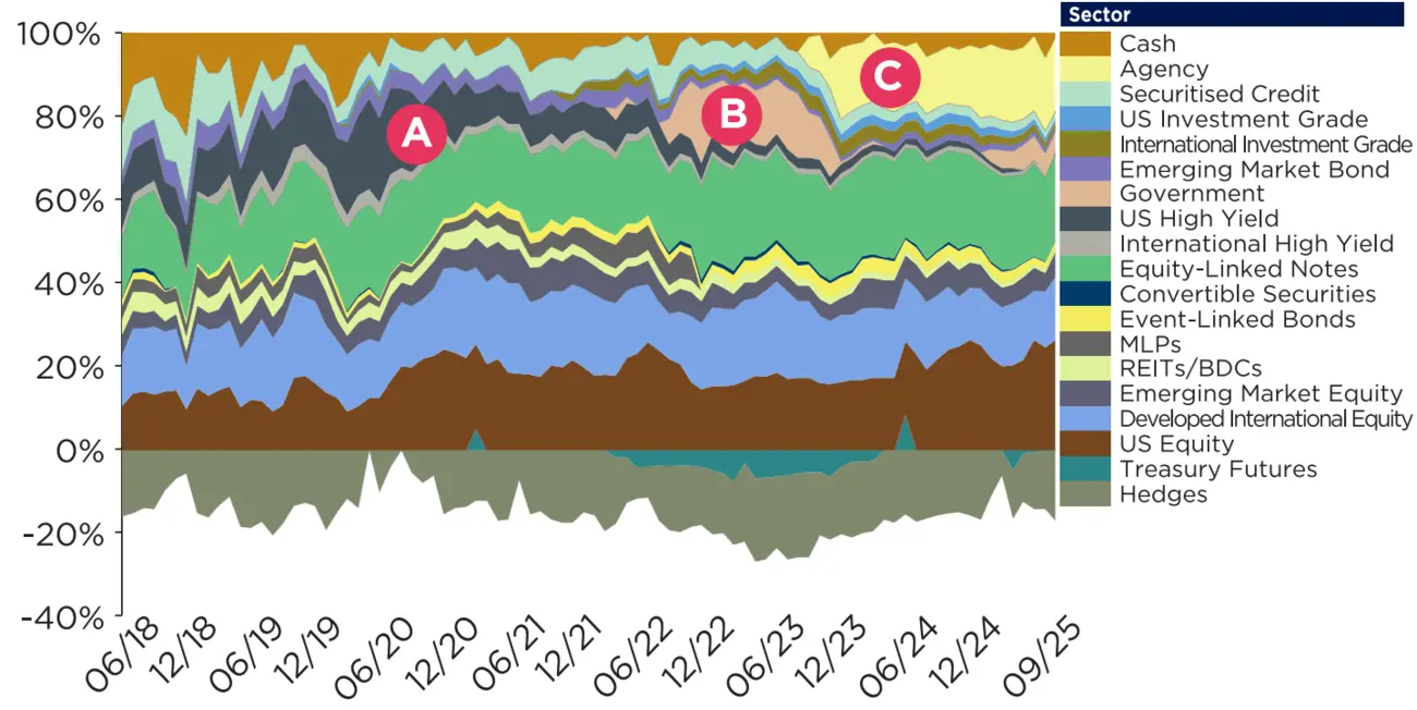 Sector Allocation