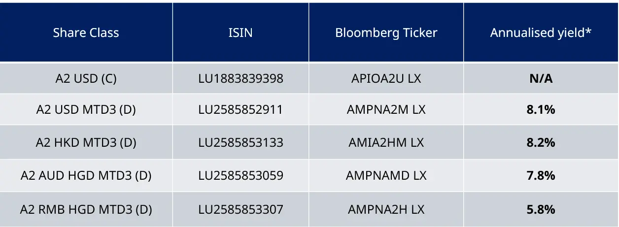 Monthly Distribution