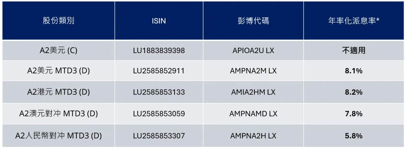 Monthly Distribution