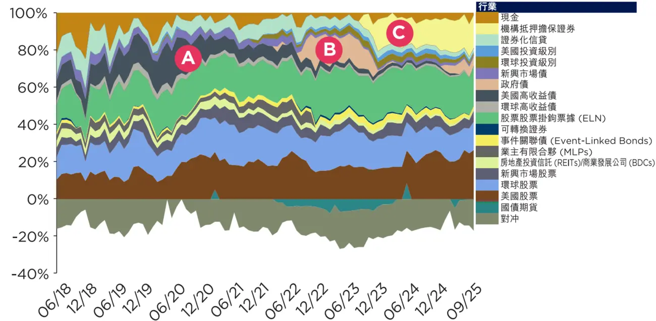 Monthly Distribution