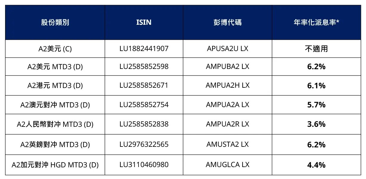 Monthly Distribution